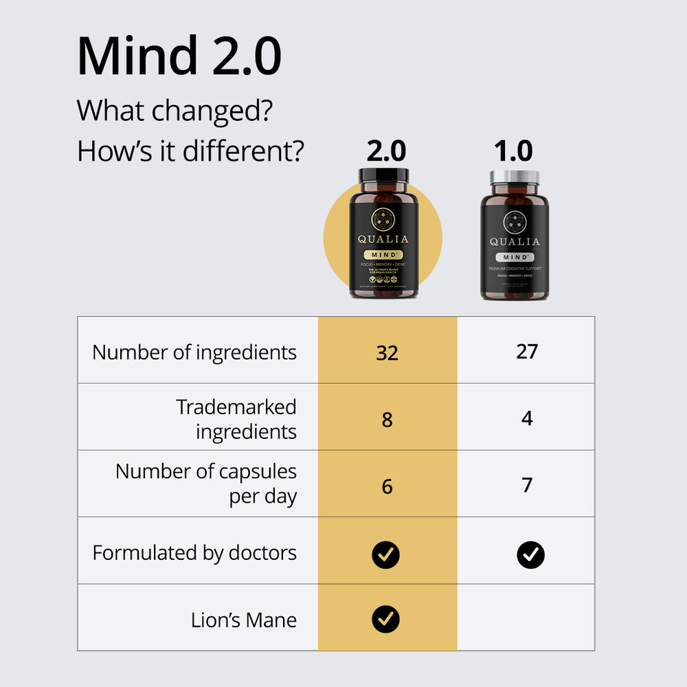 Qualia Mind 2.0 – Advanced Nootropic for Focus, Memory & Mental Clarity (120 Capsules)